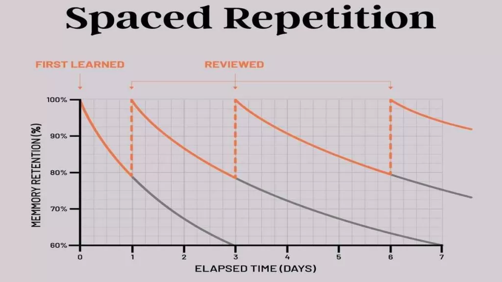 Spaced Repetition - Space Out Your Learning | Mind Classic